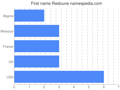 prenom Redoune