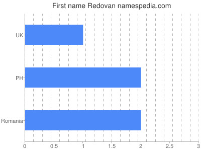 prenom Redovan