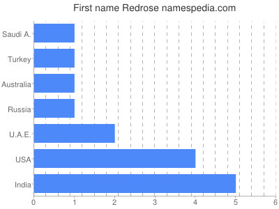 Given name Redrose