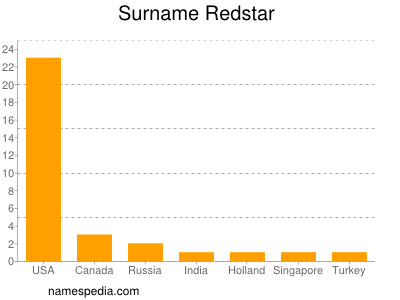 nom Redstar