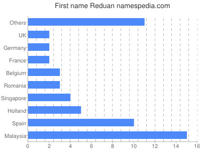 Vornamen Reduan