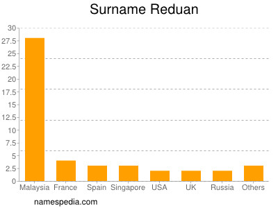 Familiennamen Reduan