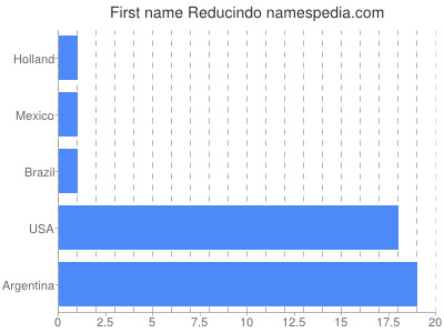 prenom Reducindo