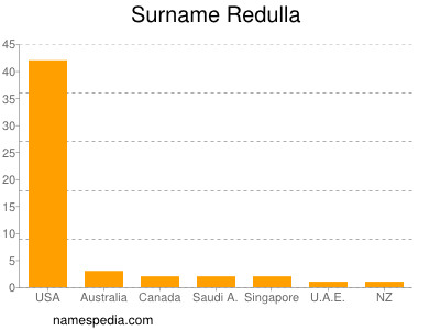 Familiennamen Redulla