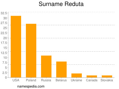 Familiennamen Reduta