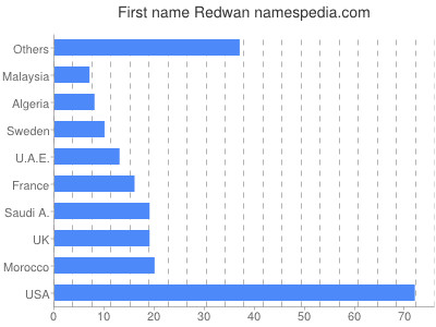 Vornamen Redwan