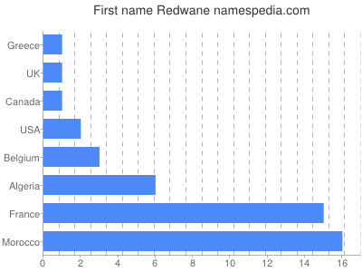 Vornamen Redwane