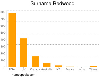 Surname Redwood