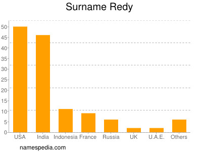 Surname Redy