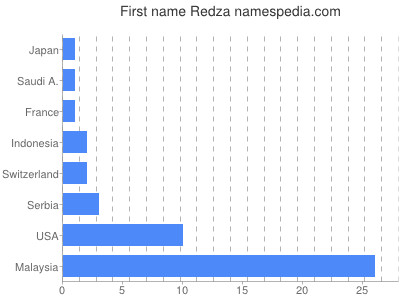 prenom Redza