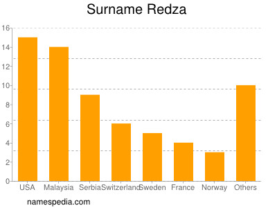 Familiennamen Redza