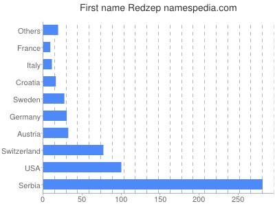 Vornamen Redzep