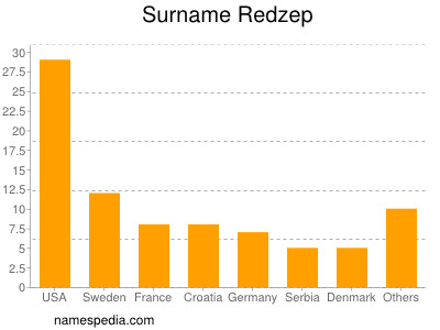 Familiennamen Redzep