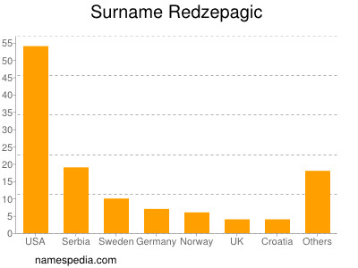 Surname Redzepagic
