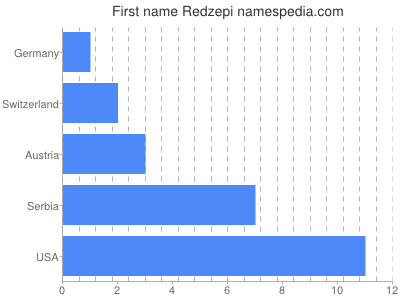 Vornamen Redzepi