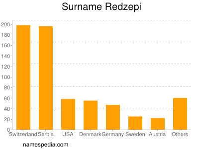 Surname Redzepi