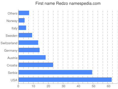 Given name Redzo