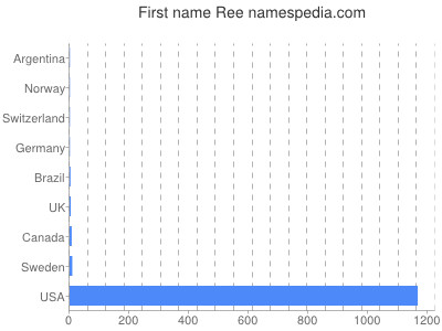 prenom Ree