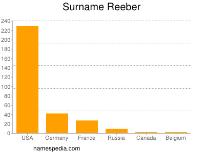 Familiennamen Reeber