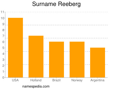 nom Reeberg