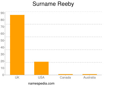 Familiennamen Reeby