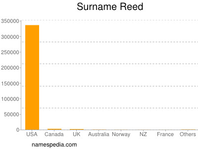 nom Reed