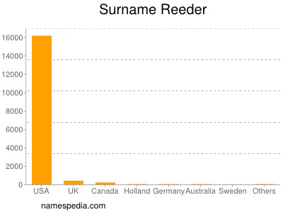 nom Reeder