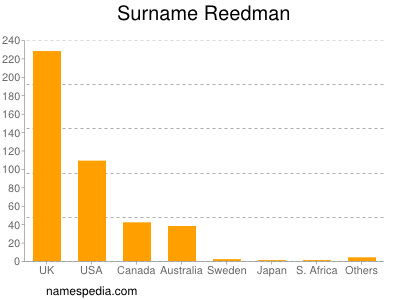 Familiennamen Reedman