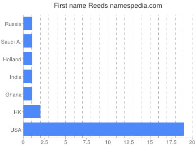 prenom Reeds