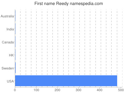 Vornamen Reedy