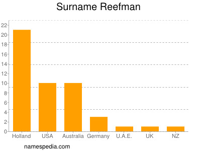 Familiennamen Reefman