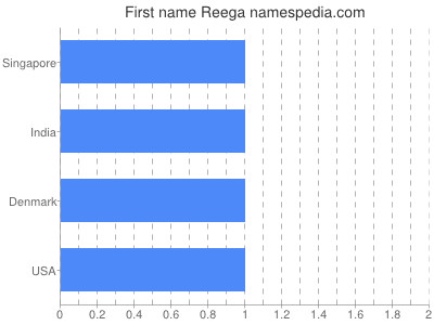 Vornamen Reega