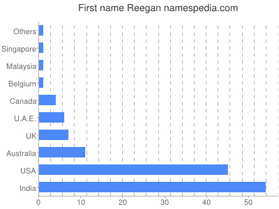 Vornamen Reegan