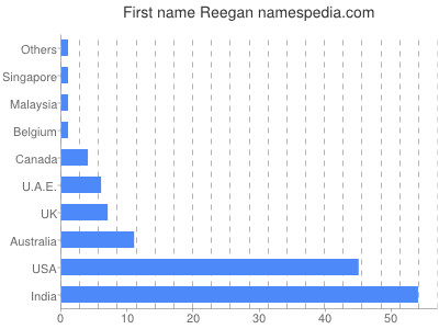 prenom Reegan