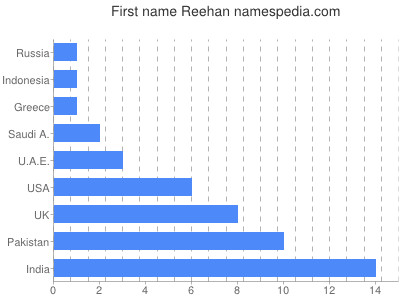 Vornamen Reehan