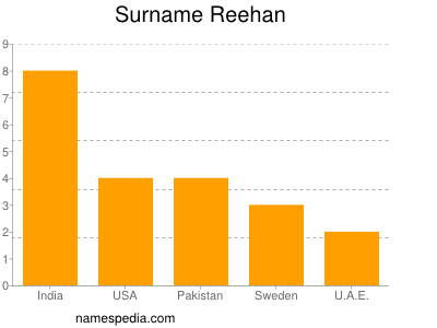 Familiennamen Reehan