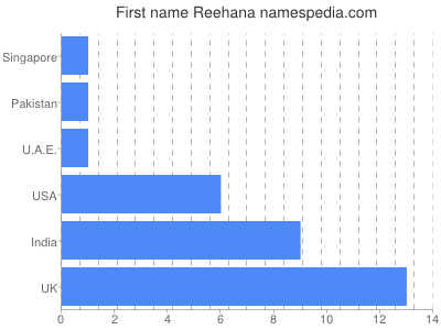 Vornamen Reehana