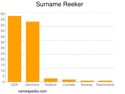 Familiennamen Reeker