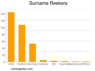 Surname Reekers