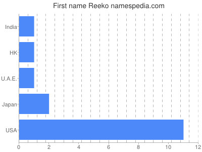 Vornamen Reeko