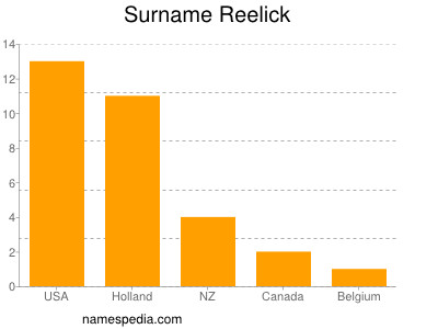 Familiennamen Reelick