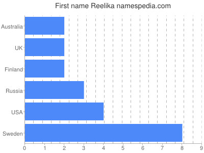 Vornamen Reelika
