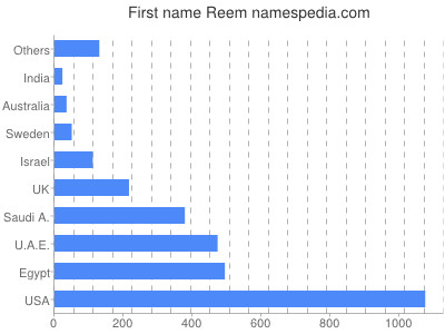 Vornamen Reem