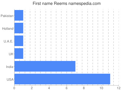Vornamen Reems