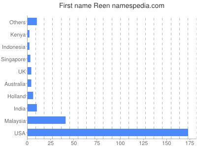 Given name Reen