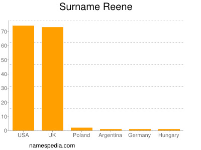 Familiennamen Reene