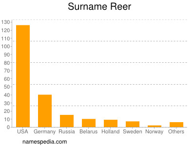 Familiennamen Reer