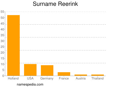 Familiennamen Reerink