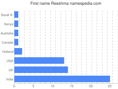 prenom Reeshma