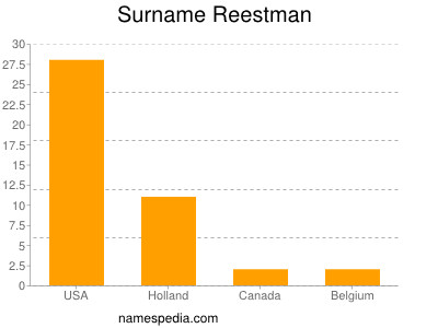Familiennamen Reestman